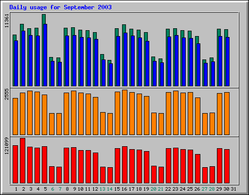 Daily statistics